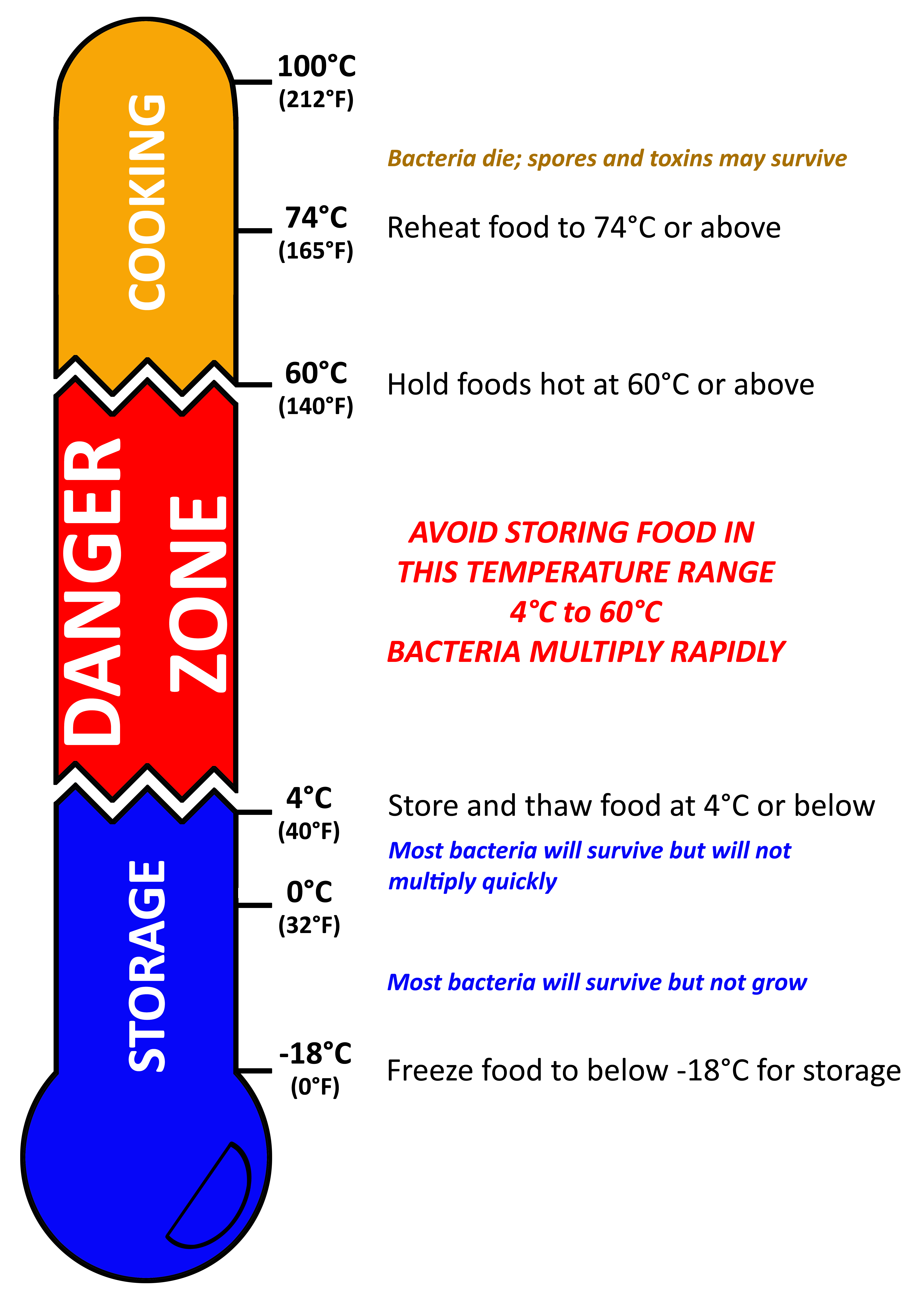 Food Safety Thermometer Chart