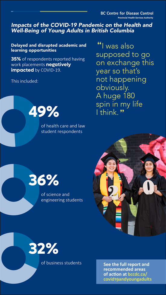 Infographic summarizing the results of the report Impacts of the COVID-19 Pandemic on the Health and Well-Being of Young Adults in British Columbia