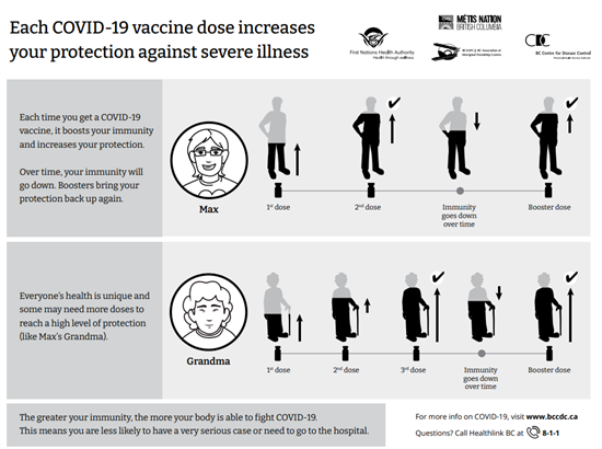 Each COVID-19 vaccine dose increases your protection against severe illness: click image link to open PDF in black and white