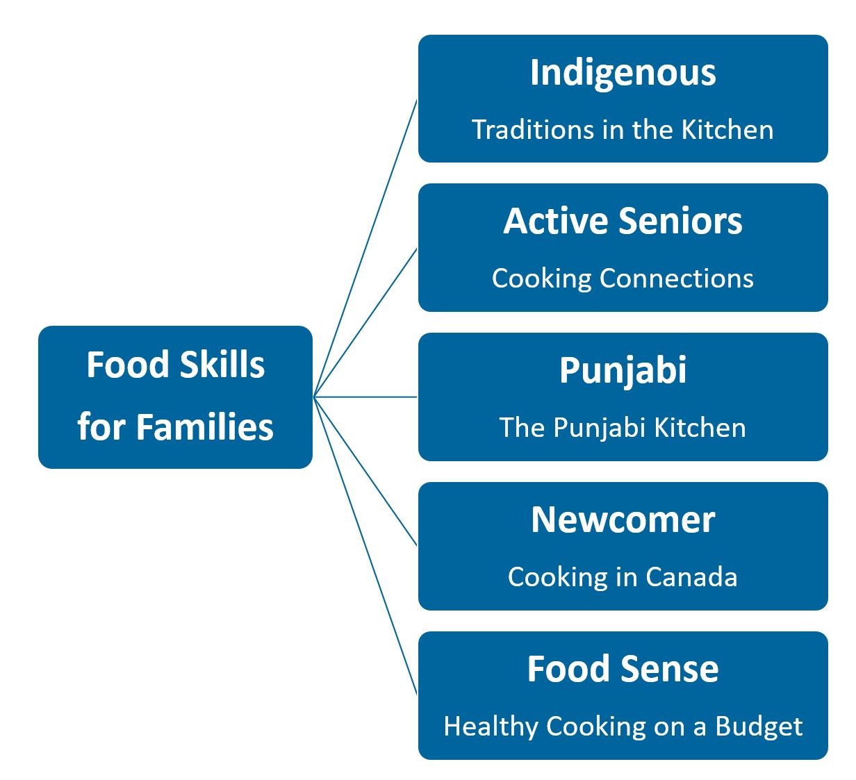 The five programs are Indigenous, Active Seniors, Punjabi, Newcomers and Food Sense