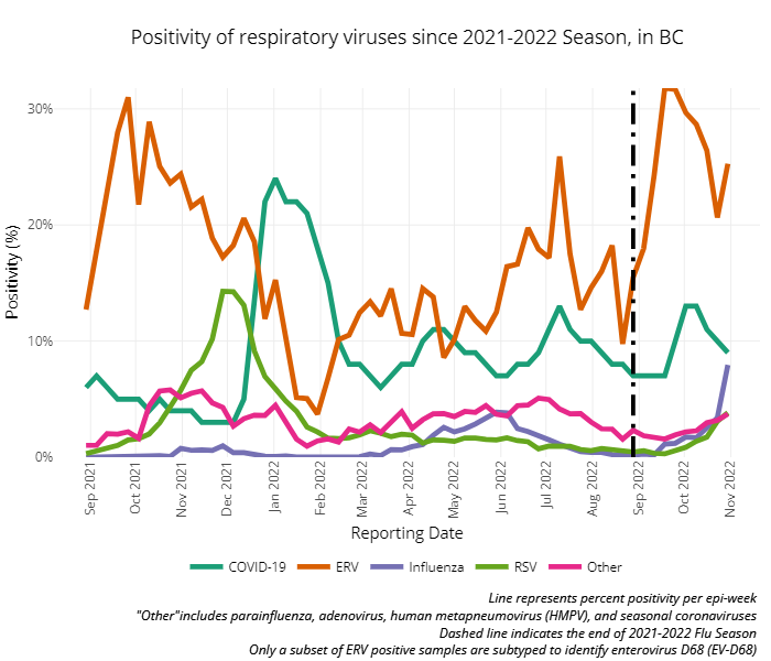  COVID-19 is circulating along with ERV, RSV and influenza