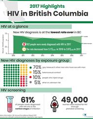 Cover of HIV in British Columbia 2017 Highlights infographic