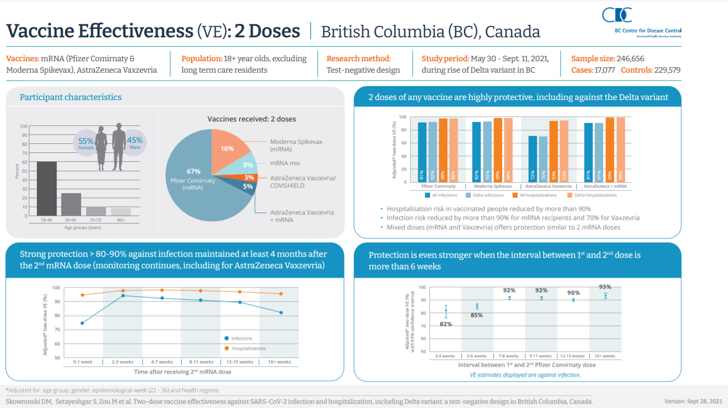 Infographic on vaccine effectiveness: Delta