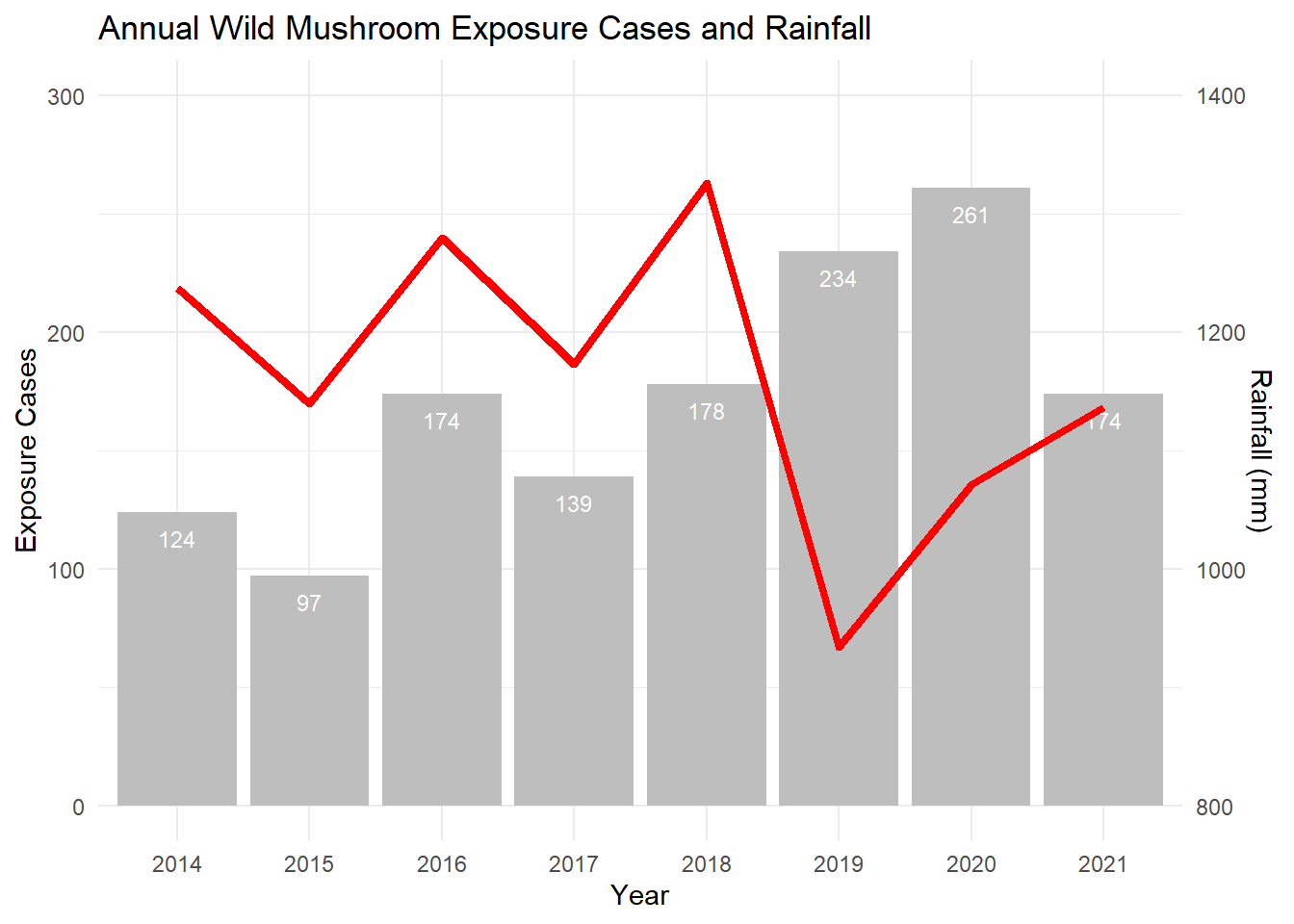 chart of rainfall and mushrroms