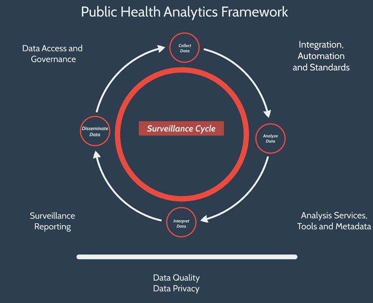Public Health Analytics Framework