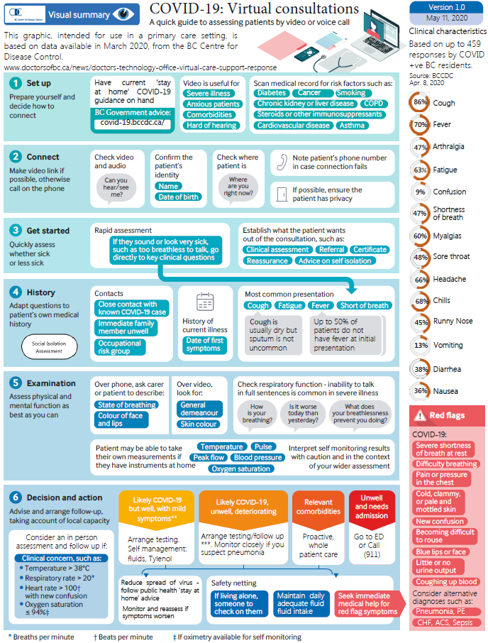 COVID-19: Virtual consultations - a quick guide to assessing patients by video or voice call - link goes to PDF version
