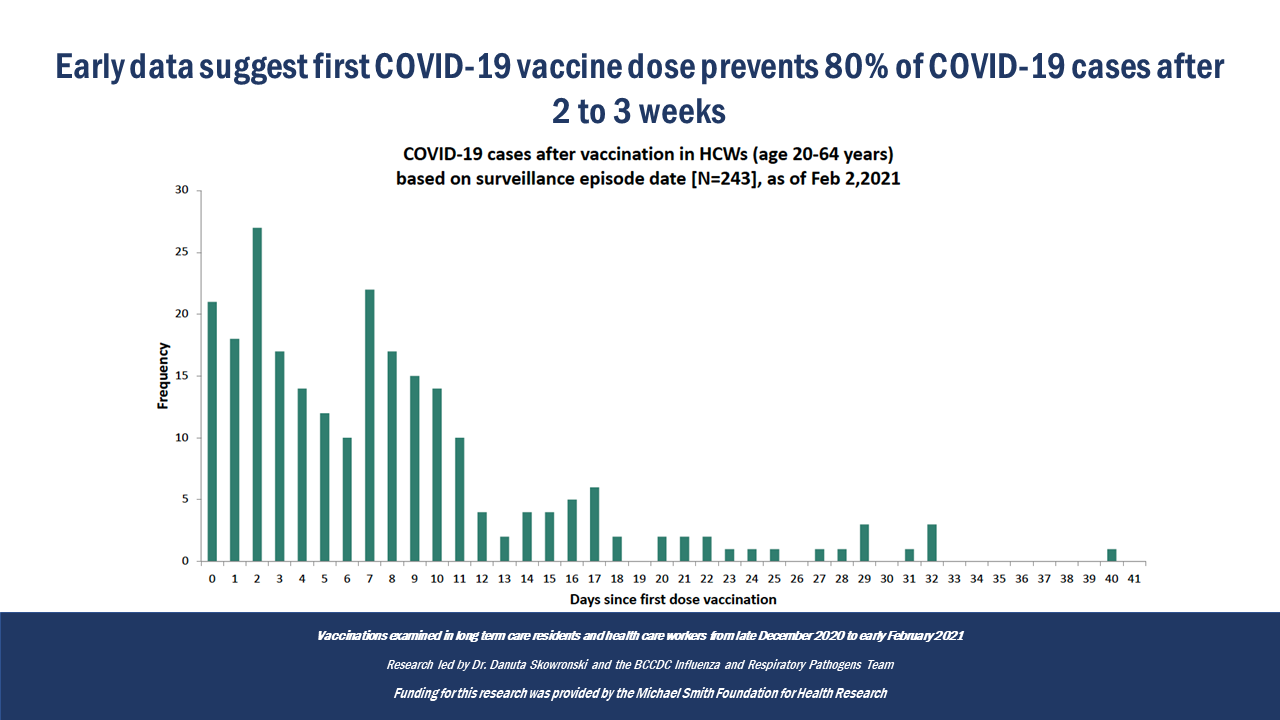 Chart showing COVID-19 cases after vaccination in health care workers